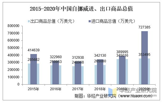 2015-2020年中国自挪威进、出口商品总值