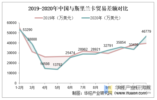 2019-2020年中国与斯里兰卡贸易差额对比