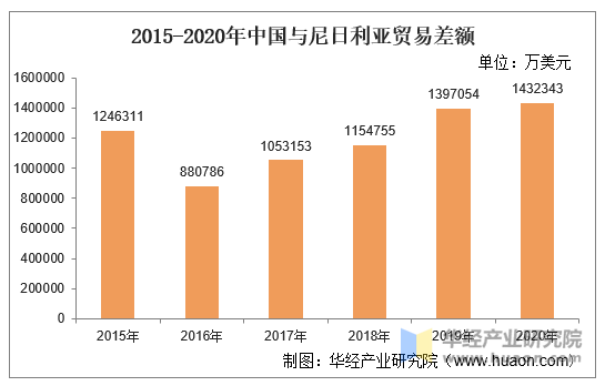 2015-2020年中国与尼日利亚贸易差额