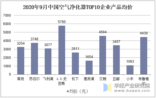 2020年9月中国空气净化器TOP10企业产品均价