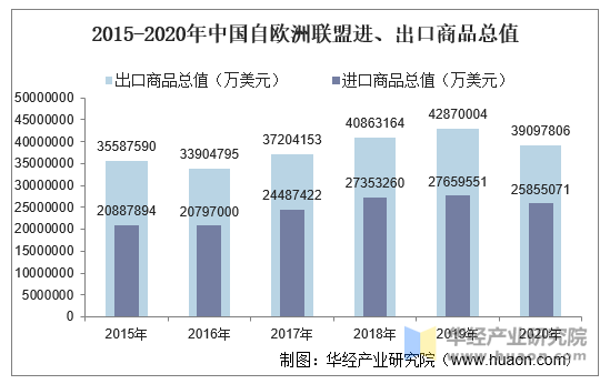 2015-2020年中国自欧洲联盟进、出口商品总值