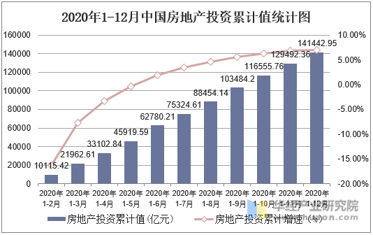2020年1-12月中国房地产投资累计值统计图