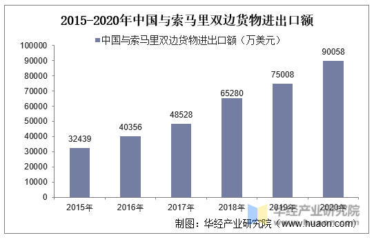 2015-2020年中国与索马里双边货物进出口额