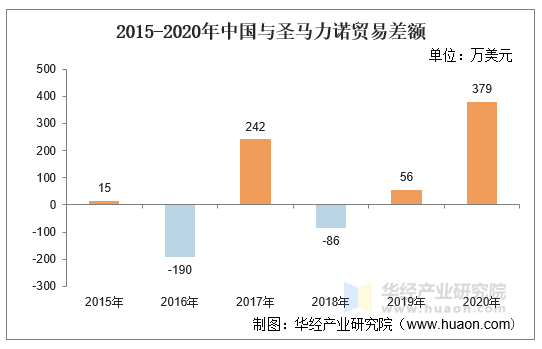 2015-2020年中国与圣马力诺贸易差额