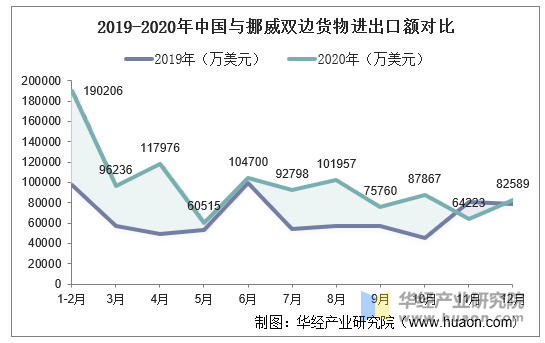 2019-2020年中国与挪威双边货物进出口额对比