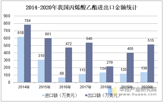 2014-2020年我国丙烯酸乙酯进出口金额统计