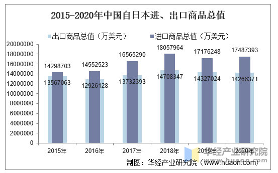 2015-2020年中国自日本进、出口商品总值