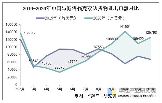 2019-2020年中国与斯洛伐克双边货物进出口额对比