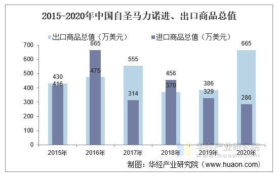 2015-2020年中国自圣马力诺进、出口商品总值