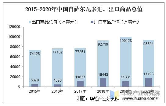 2015-2020年中国自萨尔瓦多进、出口商品总值