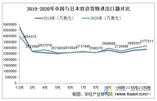 2019-2020年中国与日本双边货物进出口额对比