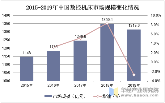 2015-2019年中国数控机床市场规模变化情况