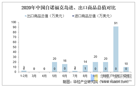 2020年中国自诺福克岛进、出口商品总值对比