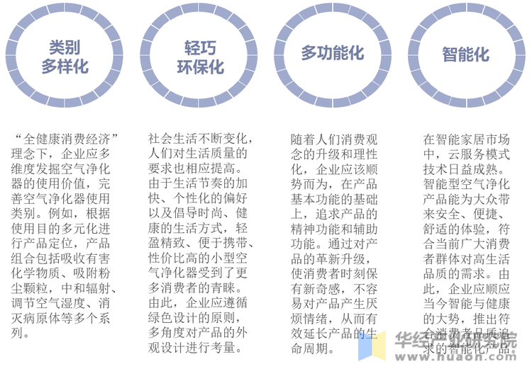 空气净化器发展趋势