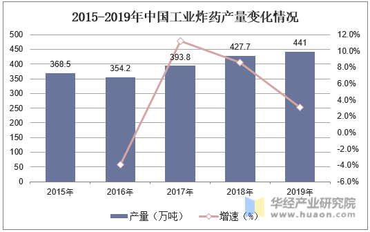 2015-2019年中国工业炸药产量变化情况