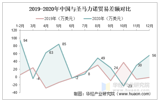 2019-2020年中国与圣马力诺贸易差额对比