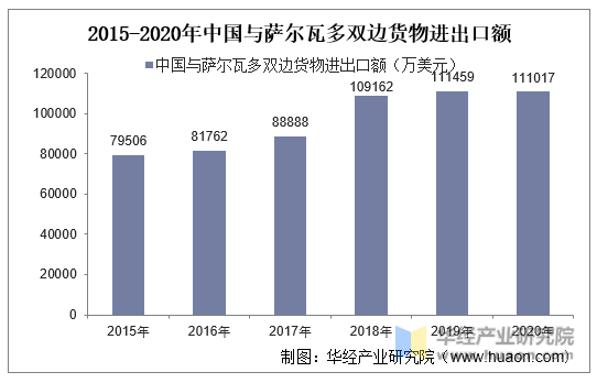 2015-2020年中国与萨尔瓦多双边货物进出口额