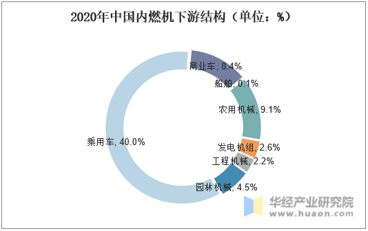 2020年中国内燃机下游结构（单位：%）