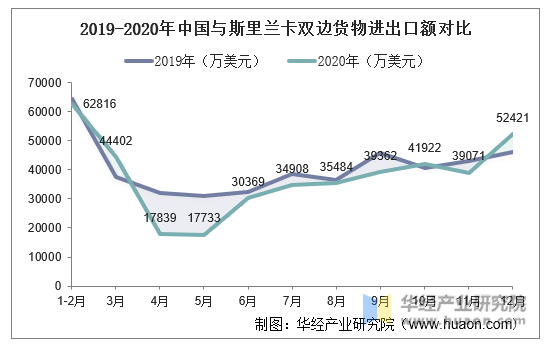2019-2020年中国与斯里兰卡双边货物进出口额对比
