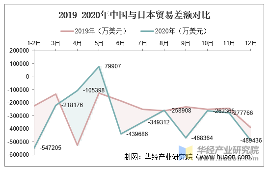 2019-2020年中国与日本贸易差额对比