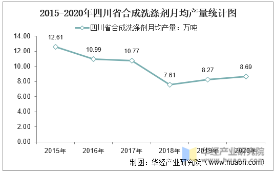 2015-2020年四川省合成洗涤剂月均产量统计图