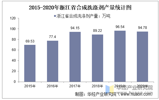 2015-2020年浙江省合成洗涤剂产量统计图