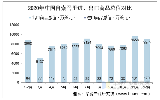 2020年中国自索马里进、出口商品总值对比