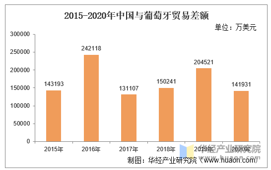 2015-2020年中国与葡萄牙贸易差额