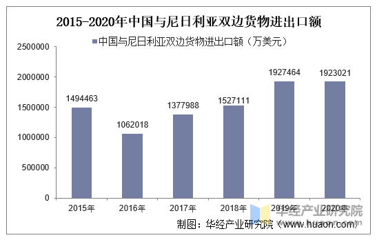 2015-2020年中国与尼日利亚双边货物进出口额