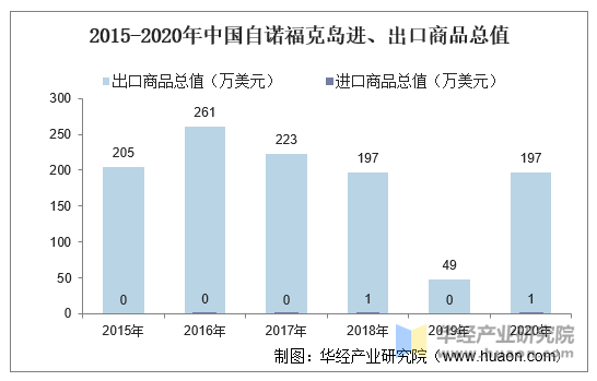 2015-2020年中国自诺福克岛进、出口商品总值