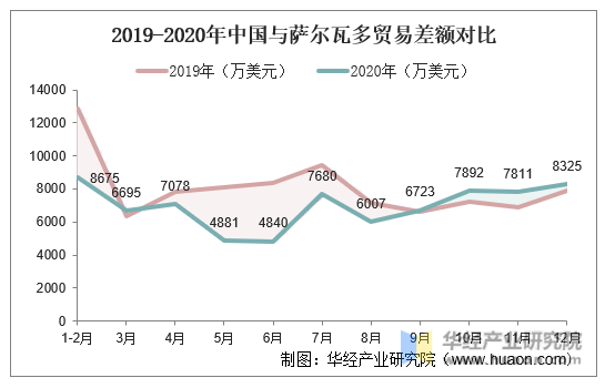 2019-2020年中国与萨尔瓦多贸易差额对比