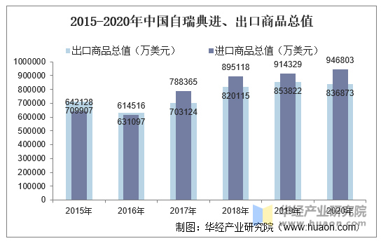 2015-2020年中国自瑞典进、出口商品总值