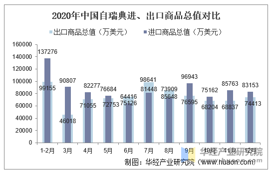 2020年中国自瑞典进、出口商品总值对比