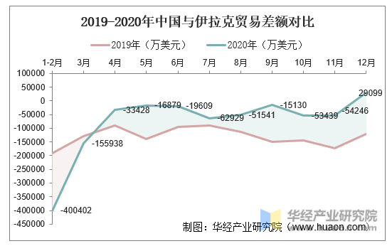 2019-2020年中国与伊拉克贸易差额对比