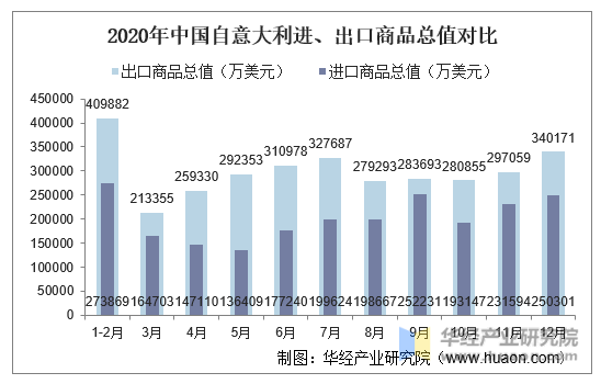 2020年中国自意大利进、出口商品总值对比