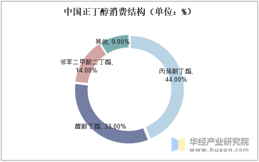 中国正丁醇消费结构（单位：%）