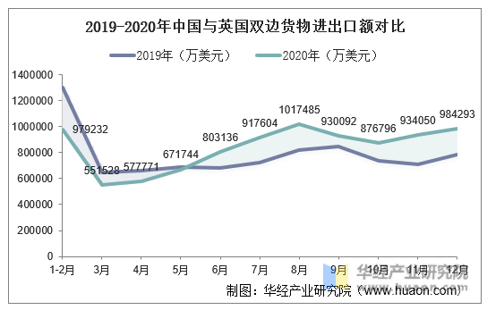 2019-2020年中国与英国双边货物进出口额对比