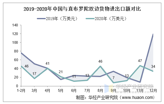 2019-2020年中国与直布罗陀双边货物进出口额对比