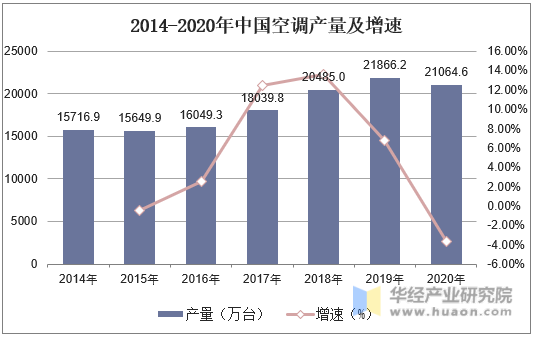 2014-2020年中国空调产量及增速