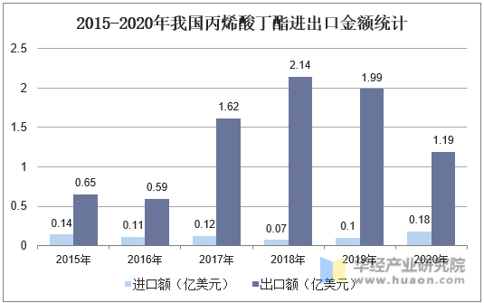 2015-2020年我国丙烯酸丁酯进出口金额统计