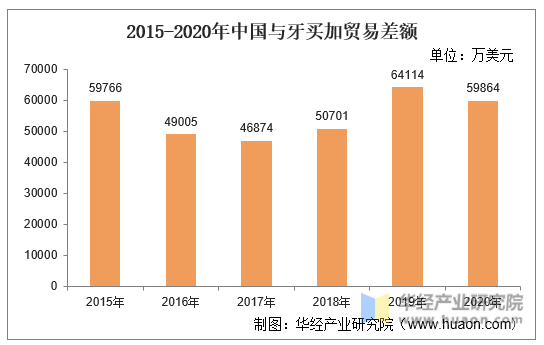 2015-2020年中国与牙买加贸易差额