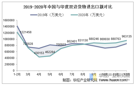 2019-2020年中国与印度双边货物进出口额对比