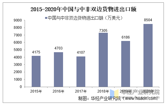 2015-2020年中国与中非双边货物进出口额