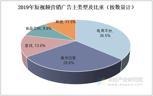 2019年短视频营销广告主类型及比重（按数量计）