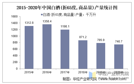 2015-2020年中国白酒(折65度,商品量)产量统计图