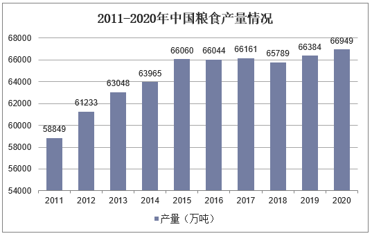 2011-2020年中国粮食产量情况