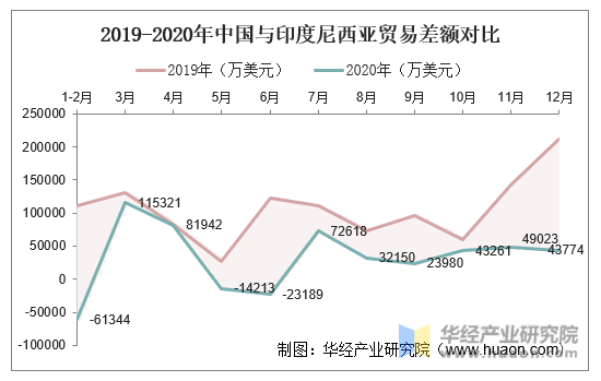 2019-2020年中国与印度尼西亚贸易差额对比