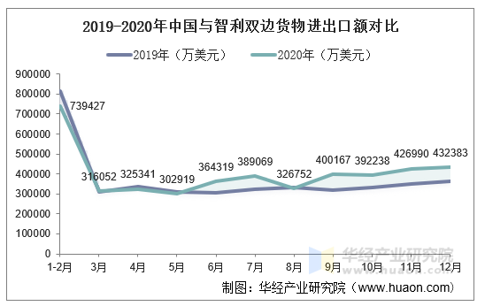 2019-2020年中国与智利双边货物进出口额对比