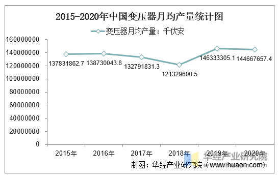 2015-2020年中国变压器月均产量统计图