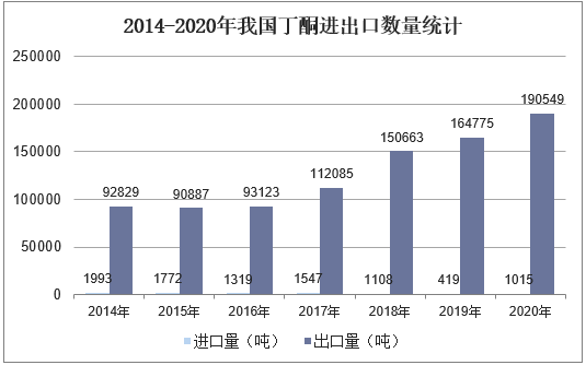 2014-2020年我国丁酮进出口数量统计